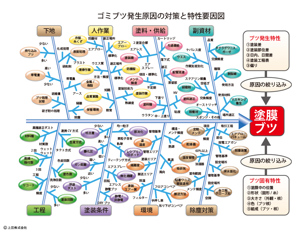 ゴミブツ発生原因の対策と特製要因図